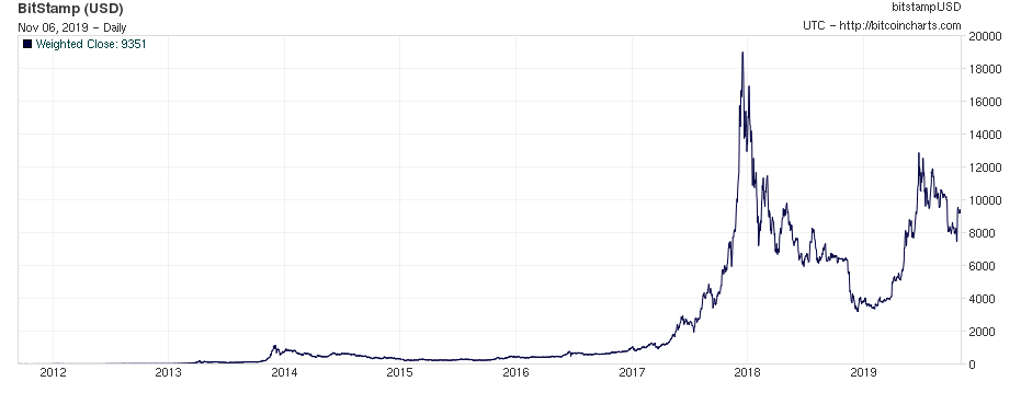 نمودار قیمت بیت کوین2009_2019